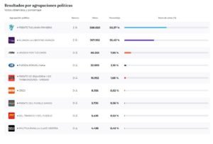 Jaldo 50% - Pelli 35% - Sánchez 8%